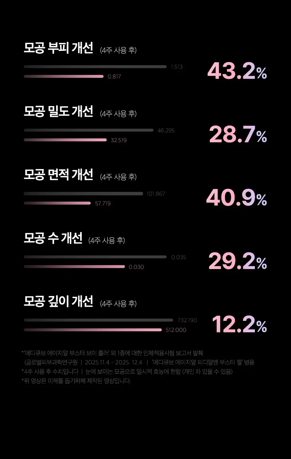 [7월 올영픽][이중턱/윤곽관리] 메디큐브 에이지알 부스터 브이롤러 기획 핑크/베이지 (+미니플러스,브이롤러 헤드) 상세페이지 39